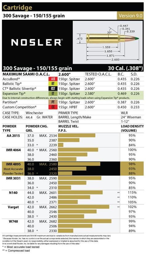 300 Savage Ballistic Chart