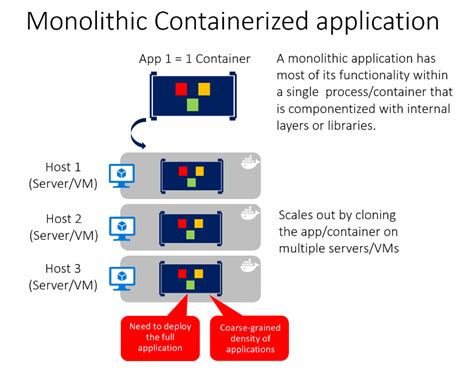 Containerizing monolithic applications - .NET | Microsoft Learn