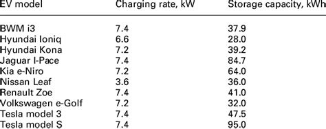 Charging specifications of the selected cars | Download Scientific Diagram