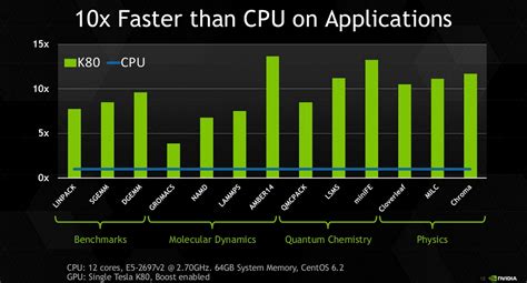 NVIDIA Introduces Tesla K80 With Two GK210 GPUs - World's Fastest ...