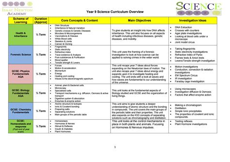 Year 9 science curriculum overview by Isaac Newton Academy - Issuu