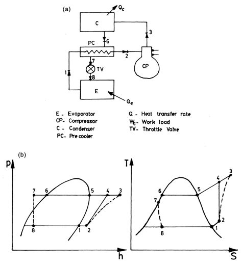 (a) Vapour compression cycle. (b) Actual compression cycle on the p±h ...