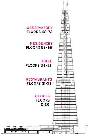 The Shard - 10 most interesting facts - A Guide To London City