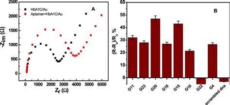 Aptamer- Based Label-Free Electrochemical Biosensor Array for the Detection of Total and ...