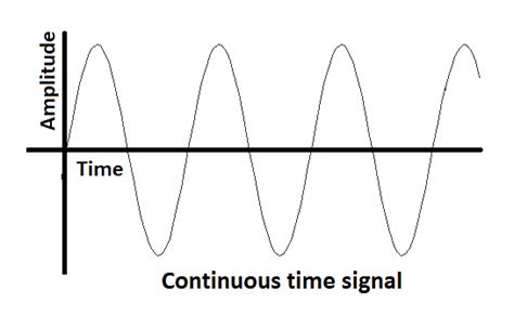 Signal and System: Classification of Signals