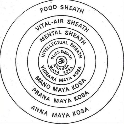 Pancha Kosha - The Five Sheaths | Mandala Yoga Ashram