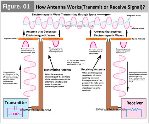 How Antenna Works (Transmit or Receive Signal)? Learn with Diagram