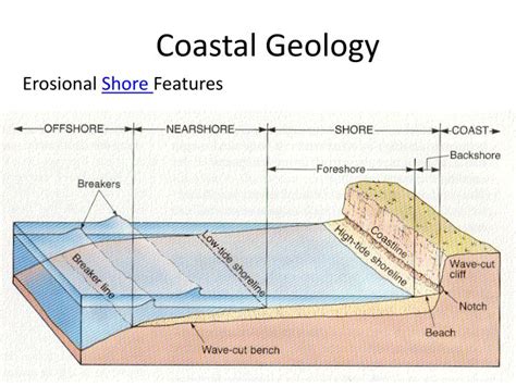 PPT - Coastal Geology PowerPoint Presentation, free download - ID:2503705