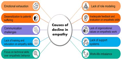 IME | Free Full-Text | Decline of Empathy among Healthcare Apprentices