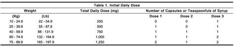 Valproic acid capsule/solution dosage and administration - wikidoc