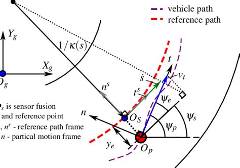 Definitions of the curvilinear motion description | Download Scientific ...