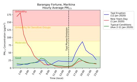 Taal Volcano 2020 Eruption Impact on Air Quality. Part II: Air Quality ...