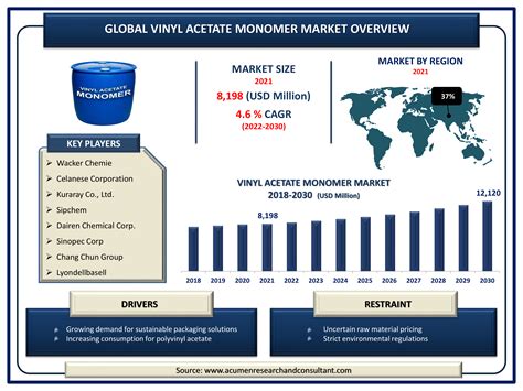 Vinyl Acetate Monomer Market Size - Analysis and Forecast Till 2030