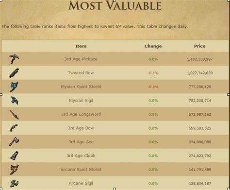 Top 10 Most Expensive OSRS Items Today | Probemas