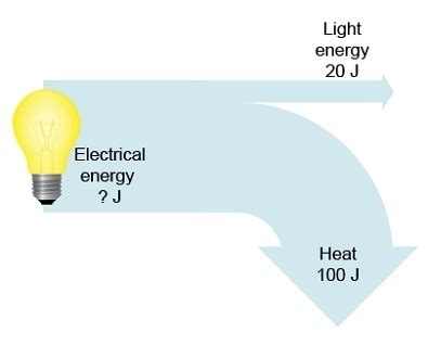 Energy Transfer Diagram Gcse