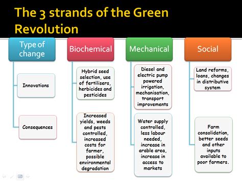 The Green Revolution