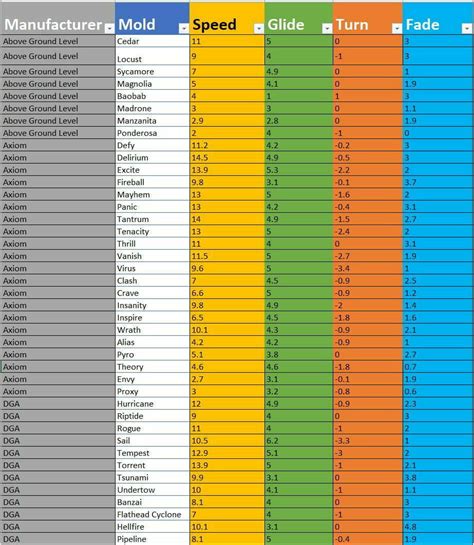 Disc Golf Flight Chart