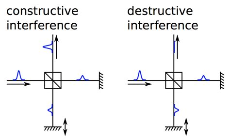 Sample Experiment, Single Photon Interference, Michelson Interferometer ...