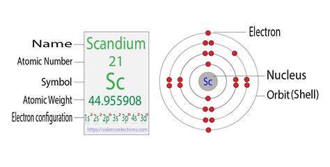 How to Write the Electron Configuration for Scandium (Sc)