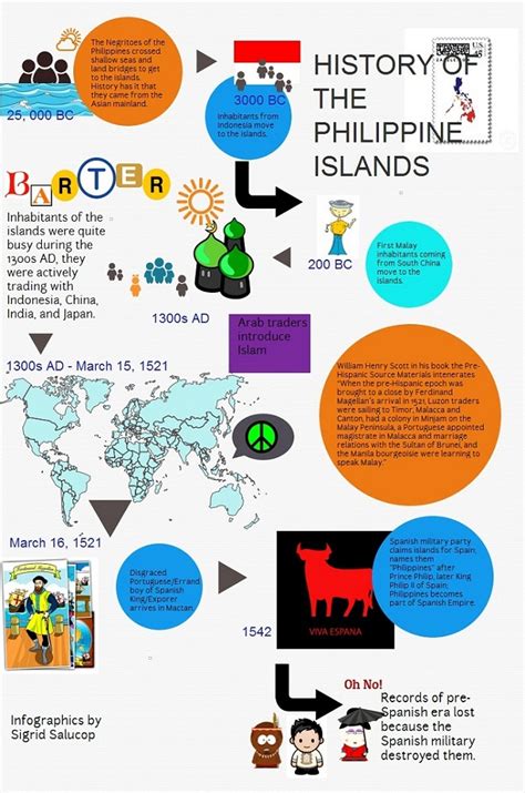 DILIMAN DIARY: History of the Philippine Islands in Inforaphics