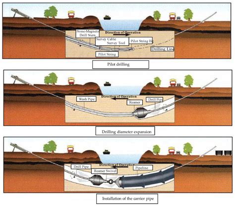 What is HDD? | Trenchless Boring for Underground Cables Pipes Conduits ...