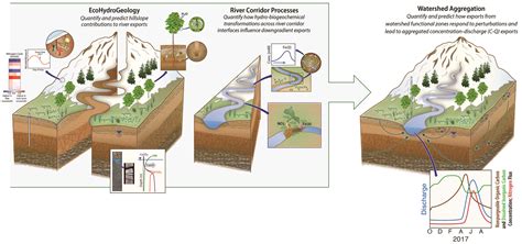 Watershed Function Science Focus Area - Environmental System Science Program Environmental ...