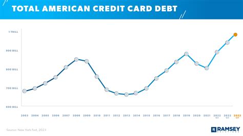 Average Credit Card Debt in America - Ramsey