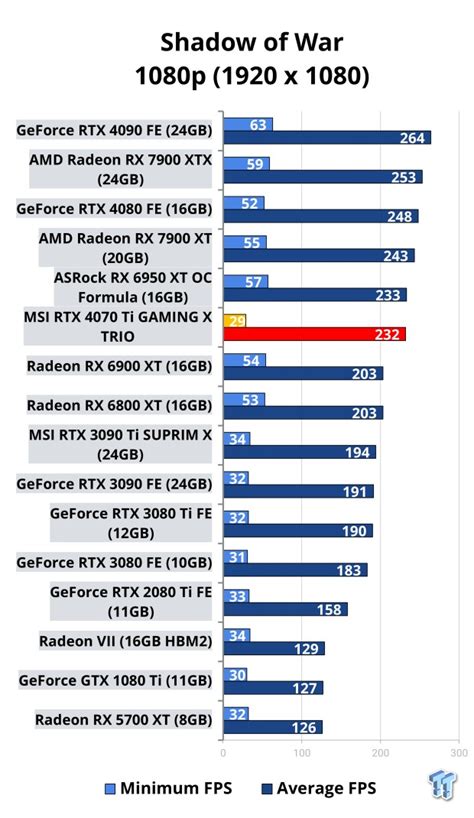 MSI GeForce RTX 4070 Ti GAMING X TRIO Review