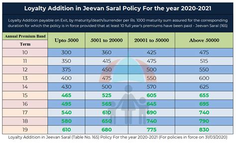 Loyalty Addition in Jeevan Saral Policy