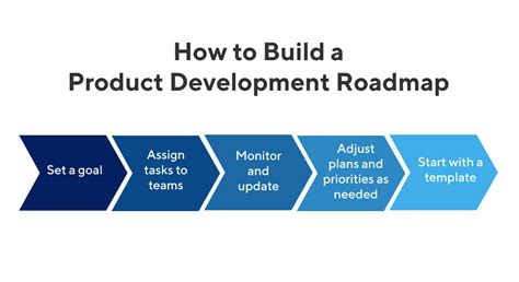 How to Effectively Build a Product Development Roadmap