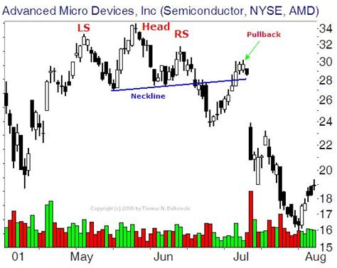 Chart Patterns Futures