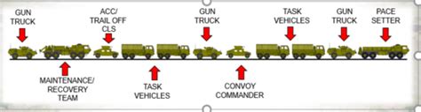 Tactical Convoy Operations Flashcards | Quizlet