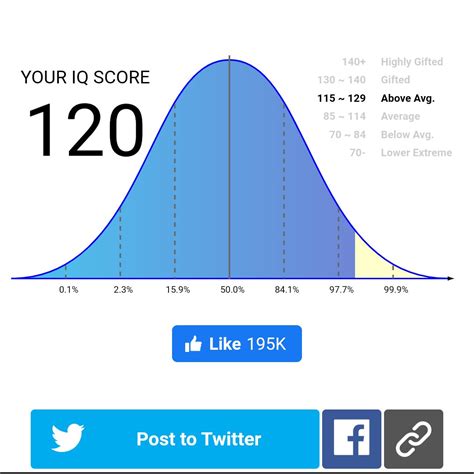 120 Iq Test Score