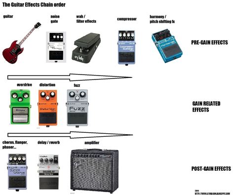 Sequence Of Effects Pedalboard Noise Gate