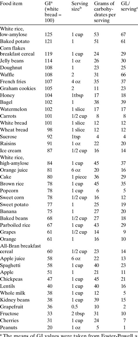 Tables Of Glycemic Index And Load Values 2008 | Brokeasshome.com