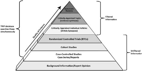 A modified version of the evidence-based medicine pyramid (originally ...