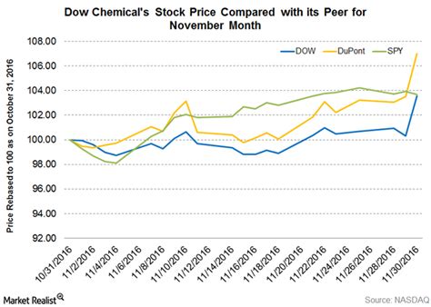 Dow Chemical Stock: Good Chemistry with Markets in November