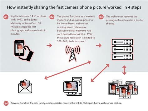 1st Camera-Phone Public Photo – Musings from Philippe