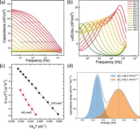 (a) Frequency dependent capacitance measurement of the CIGS solar cell ...