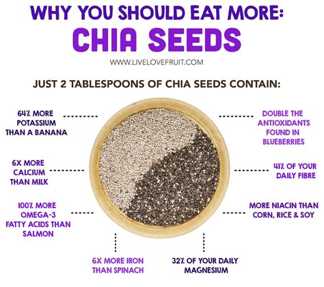 10 Incredible Health Benefits of Chia Seeds - Live Love Fruit