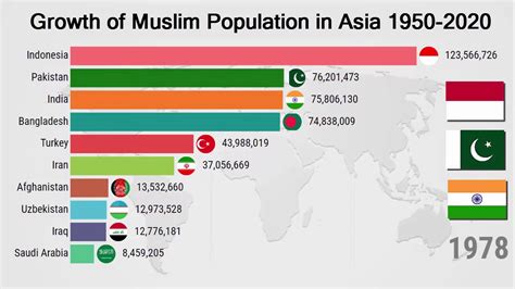 Second Largest Muslim Population In The World - PELAJARAN