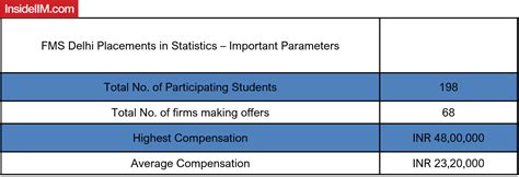 FMS Delhi Placement 2019 | 68% Batch Received > 20 LPA | H. Package ...