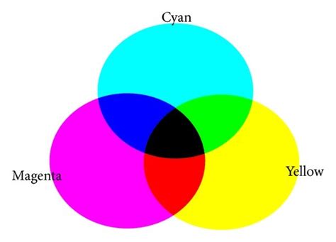 (a) Subtractive CMY model; (b) CMY color space. | Download Scientific ...