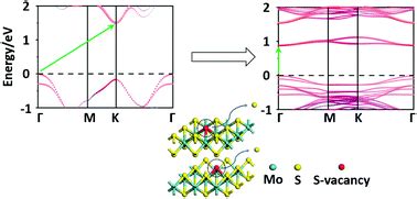 S-Vacancy induced indirect-to-direct band gap transition in multilayer ...