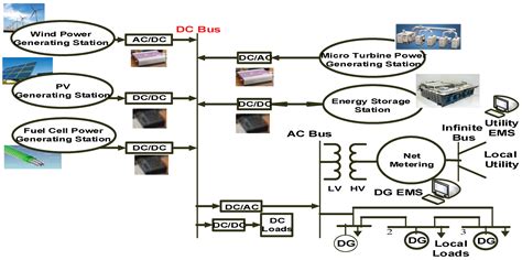 Electronics | Free Full-Text | DC-Microgrid System Design, Control, and Analysis