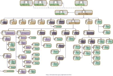 Organisational Chart - Family Services Australia