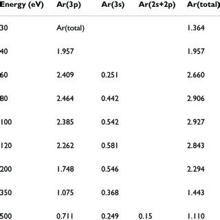 The present theoretical electron impact ionization cross section of Ag... | Download Scientific ...