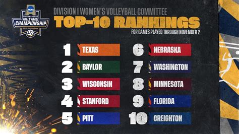 NCAA DI Women's Volleyball Committee Top 10 rankings analysis: Texas ...