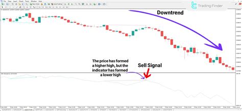 On Balance Volume Divergence (OBV) Indicator in MT4 - Free