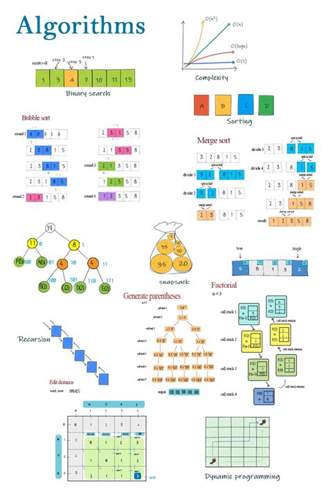 Algorithm types and algorithm examples in 2023 | Data science learning, Learn computer coding ...